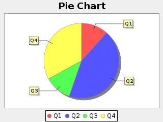 Pie Chart
